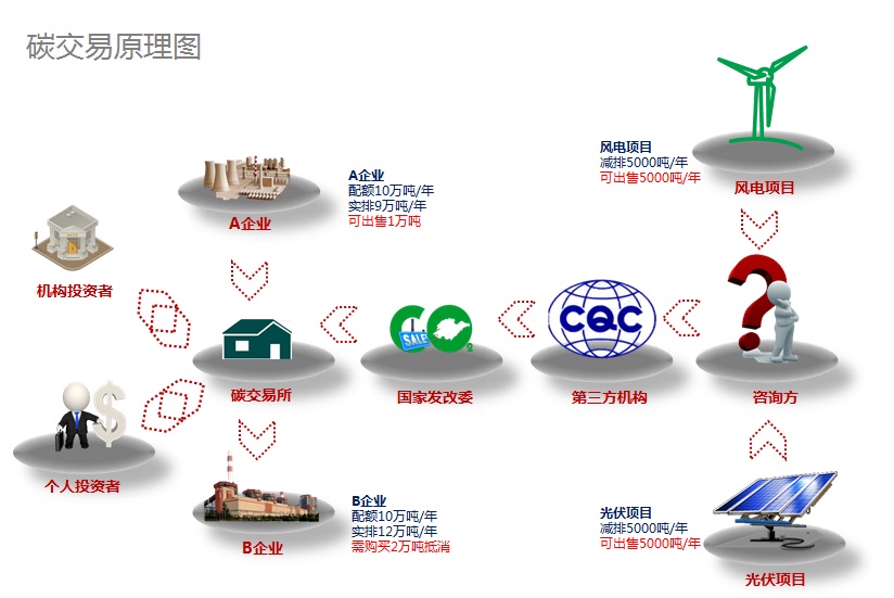 碳买卖道理图
